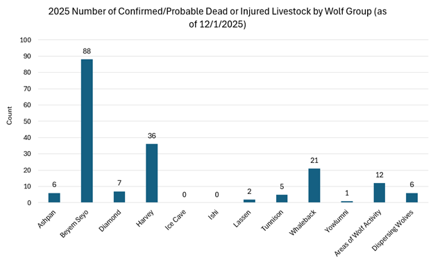 2025 Number of Confirmed/probable Dead or Injured Livestock by Wolf Group